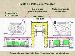 Planta del Palacio de Versalles
Dos grandes
alas perpendiculares
Zona central
Forma de U
Cada dependencia
una función
Ordenación en
torno a patios
Mansart, Le Vau (arquit), Le Brun (decoración), Le Notre (jardines)
 