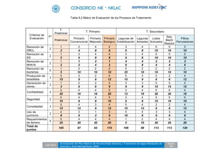 Julio 2012
Actualización del Plan Maestro de Alcantarillado Sanitario y Tratamiento de Aguas Residuales de
Asunción y Área Metropolitana (APM) -
Pagina
109
Tabla 8.2 Matriz de Evaluación de los Procesos de Tratamiento
Criterios de
Evaluación
P*
T.
Preliminar
T. Primario T. Secundario
Preliminar
Primario
Convencional
Primario
Mejorado
Primario
Biológico
Lagunas de
Estabilización
Lagunas
Aireadas
Lodos
Activados
Seq.
Batch
Reactor
Filtros
Percoladores
Remoción de
DBO5
2
1 2 4 4 3 4 5 5 5
2 4 8 8 6 8 10 10 10
Remoción de
SS
2
1 3 4 4 3 4 5 5 5
2 6 8 8 6 8 10 10 10
Remoción de
NH4-N
2
1 1 2 1 4 4 2 2 3
2 2 4 2 8 8 4 4 6
Remoción de
bacterias
5
1 2 2 2 5 2 2 2 2
5 10 10 10 25 10 10 10 10
Producción de
biosólidos
3
5 3 2 4 5 3 2 2 4
15 9 6 12 15 9 6 6 12
Generación de
olores
3
1 2 2 3 3 3 5 5 4
3 6 6 9 9 9 15 15 12
Confiabilidad 4
5 4 4 5 3 4 5 5 4
20 16 16 20 12 16 20 20 16
Seguridad 2
5 4 4 5 3 4 5 5 5
10 8 8 10 6 8 10 10 10
Complejidad 3
5 4 3 4 5 4 2 2 4
15 12 9 12 15 12 6 6 12
Uso de
químicos
2
4 3 1 3 5 4 3 3 4
8 6 2 6 10 8 6 6 8
Requerimientos
de terreno
5
5 4 4 4 1 2 4 4 4
25 20 20 20 5 10 20 20 20
Total de
puntos
105 97 93 115 109 98 113 113 120
 