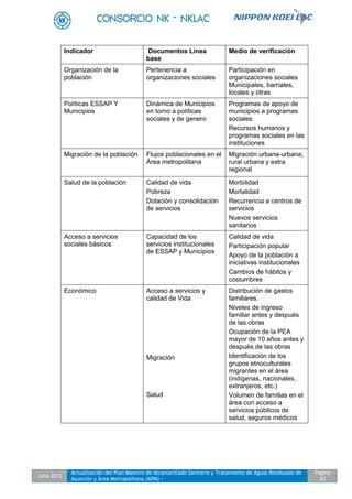 Julio 2012
Actualización del Plan Maestro de Alcantarillado Sanitario y Tratamiento de Aguas Residuales de
Asunción y Área Metropolitana (APM) -
Pagina
83
Indicador Documentos Línea
base
Medio de verificación
Organización de la
población
Pertenencia a
organizaciones sociales
Participación en
organizaciones sociales
Municipales, barriales,
locales y otras
Políticas ESSAP Y
Municipios
Dinámica de Municipios
en torno a políticas
sociales y de genero
Programas de apoyo de
municipios a programas
sociales
Recursos humanos y
programas sociales en las
instituciones
Migración de la población Flujos poblacionales en el
Área metropolitana
Migración urbana-urbana;
rural urbana y extra
regional
Salud de la población Calidad de vida
Pobreza
Dotación y consolidación
de servicios
Morbilidad
Mortalidad
Recurrencia a centros de
servicios
Nuevos servicios
sanitarios
Acceso a servicios
sociales básicos
Capacidad de los
servicios institucionales
de ESSAP y Municipios
Calidad de vida
Participación popular
Apoyo de la población a
iniciativas institucionales
Cambios de hábitos y
costumbres
Económico Acceso a servicios y
calidad de Vida
Migración
Salud
Distribución de gastos
familiares.
Niveles de ingreso
familiar antes y después
de las obras
Ocupación de la PEA
mayor de 10 años antes y
después de las obras
Identificación de los
grupos etnoculturales
migrantes en el área
(indígenas, nacionales,
extranjeros, etc.)
Volumen de familias en el
área con acceso a
servicios públicos de
salud, seguros médicos
 