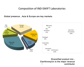 13
Composition of IND-SWIFT Laboratories
R&D Income
1.1%
Other APIs /
intermediates
56.6%
Clarithromycin
19.2%
Fexofenadine
4.4%
Clopidogrel
8.4%
Mint
Deravatives
8.7%
Atorvastatin
1.7%
Global presence , Asia & Europe are key markets.
Diversified product mix ,
Clarithromycin is the major revenue
contributor
 