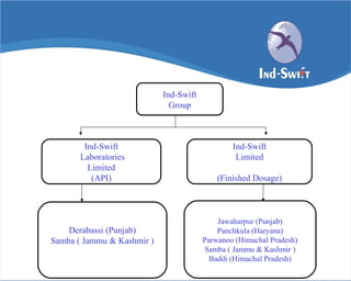 Ind-Swift
Group
Ind-Swift
Laboratories
Limited
(API)
Ind-Swift
Limited
(Finished Dosage)
Derabassi (Punjab)
Samba ( Jammu & Kashmir )
Jawaharpur (Punjab)
Panchkula (Haryana)
Parwanoo (Himachal Pradesh)
Samba ( Jammu & Kashmir )
Baddi (Himachal Pradesh)
 