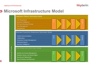 Microsoft Infrastructure Model
                             Application Platform Optimization Model




                                                                                       BASIC




                                                                                                STANDARDIZED




                                                                                                                ADVANCED




                                                                                                                              DYNAMIC
                              User Experience
                              Business Intelligence
                              SOA and Business Process
                              Data Management
                              Development


                             Business Productivity Infrastructure Optimization Model




                                                                                       BASIC




                                                                                               STANDARDIZED




                                                                                                               RATIONALIZED




                                                                                                                              DYNAMIC
                             Unified Communications
                             Collaboration
                             Enterprise Content Management
                             Enterprise Search
                             Business Intelligence
   IT and Security Process




                             Core Infrastructure Optimization Model

                                                                                       BASIC




                                                                                               STANDARDIZED




                                                                                                               RATIONALIZED




                                                                                                                              DYNAMIC
                             Identity and Access Management
                             Desktop, Device, and Server Mgmt
                             Security and Networking
                             Data Protection and Recovery
 