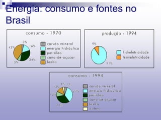 Energia: consumo e fontes no
Brasil
 