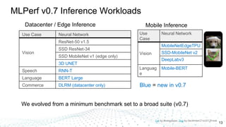 “An Industry Standard Performance Benchmark Suite for Machine Learning ...