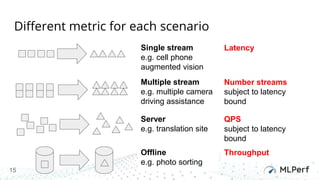 “An Industry Standard Performance Benchmark Suite for Machine Learning ...