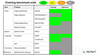 “An Industry Standard Performance Benchmark Suite for Machine Learning ...
