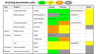 “An Industry Standard Performance Benchmark Suite for Machine Learning ...