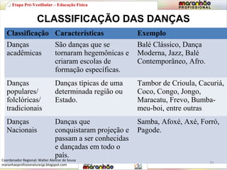 CLASSIFICAÇÃO DAS DANÇAS 
Classificação Características Exemplo 
Danças 
acadêmicas 
São danças que se 
tornaram hegemônicas e 
criaram escolas de 
formação específicas. 
Balé Clássico, Dança 
Moderna, Jazz, Balé 
Contemporâneo, Afro. 
Danças 
populares/ 
folclóricas/ 
tradicionais 
Danças típicas de uma 
determinada região ou 
Estado. 
Tambor de Crioula, Cacuriá, 
Coco, Congo, Jongo, 
Maracatu, Frevo, Bumba-meu- 
boi, entre outras 
Danças 
Nacionais 
Danças que 
conquistaram projeção e 
passam a ser conhecidas 
e dançadas em todo o 
país. 
Samba, Afoxé, Axé, Forró, 
Pagode. 
Etapa Pré-Vestibular – Educação Física 
10 
Coordenador Regional: Walter Alencar de Sousa 
maranhaoprofissionaluresjp.blogspot.com 
 