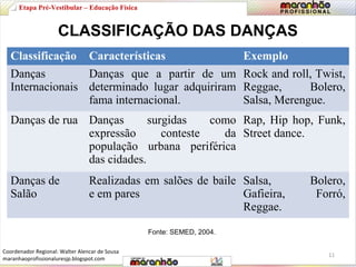 CLASSIFICAÇÃO DAS DANÇAS 
Classificação Características Exemplo 
Danças 
Internacionais 
Danças que a partir de um 
determinado lugar adquiriram 
fama internacional. 
Rock and roll, Twist, 
Reggae, Bolero, 
Salsa, Merengue. 
Danças de rua Danças surgidas como 
expressão conteste da 
população urbana periférica 
das cidades. 
Rap, Hip hop, Funk, 
Street dance. 
Danças de 
Salão 
Realizadas em salões de baile 
e em pares 
Salsa, Bolero, 
Gafieira, Forró, 
Reggae. 
Fonte: SEMED, 2004. 
Etapa Pré-Vestibular – Educação Física 
11 
Coordenador Regional: Walter Alencar de Sousa 
maranhaoprofissionaluresjp.blogspot.com 
 