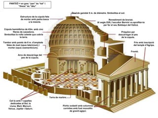 Estructura de la cúpula feta
de morter amb pedra tosca
a la mescla.
Cúpula hemisfèrica de 43m. amb cinc
fileres de cassetons.
Simbolitza la volta celeste que cobria
la terra.
Òcul de gairebé 9 m. de diàmetre. Simbolitza el sol.
Tambor amb parets de 6 m. d’amplada
fetes de maó (opus latericium) i
morter (opus ceamenticium).
Arcs de descàrrega del
pes de la cúpula.
Terra de marbre.
Pòrtic octàstil amb columnes
corínties amb fust monolític
de granit egipci.
Fris amb inscripció
del temple d’Agripa.
Pròpylon per
descarregar el pes
de la cúpula.
Cel·la amb 7 capelles
dedicades al Sol, la
Lluna, Mart, Mercuri,
Venus, Júpiter i Saturn.
Revestiment de bronze.
Al segle XVII, l’escultor Bernini va aprofitar-lo
per fer el seu Baldaquí del Vaticà.
PANTEÓ = en grec “pan” és “tot” i
“theos” és “déu”
Frontó.
 