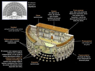 El referent
teatre grec
d’Epidaure
Proescaenium
més ample que
els grecs
Càvea
semicircular
Façana exterior
formada de fileres
d'arcs disposats en
diversos pisos
Frons scaenae
amb dos o tres pisos de
fileres de columnes, tenia
tres portes cap a
l'escenari i servia de
decorat permanent per a
totes les obres
Scaena
tan alta com la
càvea, de manera
que el teatre
quedava tot tancat
en un semicercle
El romans eren capaços de fer
teatres com a edificis
independents, en els quals la
càvea descansava sobre un
sistema d'arcs i galeries
voltades de formigó, de
manera que podien edificar
teatres a qualsevol lloc, fins a
les zones més planes sense
dependre del relleu
Ordres arquitectònics
(dòric, jònic i corinti)
superposats
Vomitori
perquè el públic pugui entrar
i sortir del recinte
Orquestra
semicircular
 