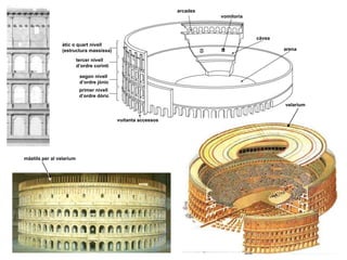 vomitoria
arcades
càvea
arena
vuitanta accessos
primer nivell
d’ordre dòric
segon nivell
d’ordre jònic
tercer nivell
d’ordre corinti
àtic o quart nivell
(estructura massissa)
velarium
màstils per al velarium
 
