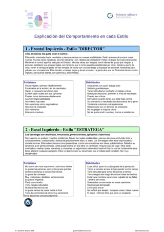 A los directores les gusta tener el control.-
Fortalezas Debilidades
Impacientes con quien trabaja lento
Focalizados en la acción y en los resultados Solitario guardabosque
Hacen lo necesario para tener éxito Tienen dificultad en confiarle un trabajo a otros
Es fácil saber cuáles son sus opiniones Malos para escuchar, prefieren la línea de resultados
Pueden tomar decisiones rápidamente Pueden ser críticos
Asumen responsabilidades Se frustran cuando tienen que estar bajo control
Son lideres naturales Su orientación a resultados los desconecta de la gente
Son superiores como negociadores Tendencia a dominar a otras personas
Alto nivel de integridad Relacionarse con un Director es stressante
Son visionarios No se apegan a ninguna rutina.
Altamente creativos No les gusta rendir cuentas y menos a subalternos
Los Estrategas son detallistas, minuciosos, perfeccionistas, aplicados y laboriosos
Fortalezas Debilidades
Le es difícil parar en su búsqueda de la perfección
Temor a cometer errores le hace perder mucho tiempo
Se tiene confianza si conoce los hechos Tiene dificultad para tomar decisiones a tiempo
Le gusta dar consejos Toma riesgos solo luego de conocer todos los hechos
Muy meticuloso, detallista, perfeccionista Evita hacer cambios para no ser culpable de las fallas
Es justo e imparcial Tiende a ser crítico
Claro comunicador Suele sobre concentrarse en tareas operativas
Toma riesgos calculados Se preocupa demasiado
Gusta de las estructuras Lento para actuar
Le gusta pensar las cosas hasta el final No es fácil que adopte / incorpore cosas / ideas nuevas
Toma los comentario de otros muy seriamente El placer / disfrute tiene que tener un propósito
Toma decisiones concienzudamente
Explicación del Comportamiento en cada Estilo
Le gustan las personas, pero no los grupos grandes
Son expertos en analizar y resolver problemas. Siguen las reglas establecidas y piensan las cosas profunda, lenta y
cuidadosamente, cuestionando y evaluando prácticamente todo y a todos. Los Estrategas odian estar equivocados y
cometer errores. Ellos saben siempre como presentarse y como comunicadores son claros y diplomáticos. Debido a su
tendencia a ser perfeccionistas, usted puede confiar en que ellos no cambiarán ninguna cosa de lugar. Ellos están
orientados a realizar tareas operativas y a hacerles un seguimiento sistemático hasta el final, lo cual es fundamental para
llevar adelante cualquiere proyecto. Ellos no abandonarán su tarea hasta que el trabajo esté completo. Son muy
disciplinados.
Muy bueno para hacer seguimiento y profundizar detalles
Ellos están orientados hacia resultados y siempre piensan en nuevas posibilidades. Están ansiosos de encarar cosas
nuevas, muchas veces riesgosas; asumen desafíos y son rápidos para establecer metas y trabajar duro para alcanzarlas.
Mantener el control significa todo para el Director. Muchas veces son elegidos como líderes del grupo que integran y
procuran establecer sus propias reglas, aún teniendo que ir contra aquellas establecidas por otros. Desde su punto de
vista, tienen la ventaja de poder ver las ventajas de contar con una estrategia y orquestar las acciones necesarias para
golpear a su competencia. Ellos tienden a trabajar largas y duras jornadas. La gente dice que los Directores tienen mucho
impulso, son buenos líderes, son asertivos y extrovertidos.
1 - Frontal Izquierdo - Estilo "DIRECTOR"
Actúan rápido y piensan rápido también
2 - Basal Izquierdo - Estilo "ESTRATEGA"
Dr. Guillermo Sicardi, MBA guillermo@resultoria.com www.resultoria.com
 