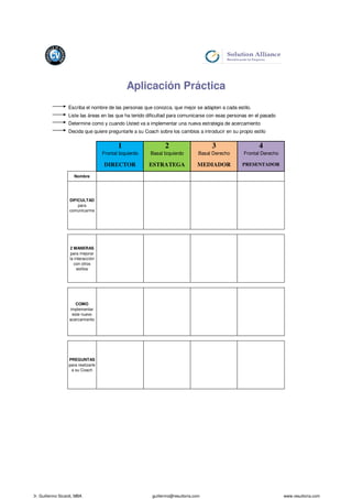 Escriba el nombre de las personas que conozca, que mejor se adapten a cada estilo.
Liste las áreas en las que ha tenido dificultad para comunicarse con esas personas en el pasado
Determine como y cuando Usted va a implementar una nueva estrategia de acercamiento
Decida que quiere preguntarle a su Coach sobre los cambios a introducir en su propio estilo
1 2 3 4
Frontal Izquierdo Basal Izquierdo Basal Derecho Frontal Derecho
DIRECTOR ESTRATEGA MEDIADOR PRESENTADOR
Nombre
DIFICULTAD
para
comunicarme
2 MANERAS
para mejorar
la interacción
con otros
estilos
COMO
implementar
este nuevo
acercamiento
PREGUNTAS
para realizarle
a su Coach
Aplicación Práctica
Dr. Guillermo Sicardi, MBA guillermo@resultoria.com www.resultoria.com
 