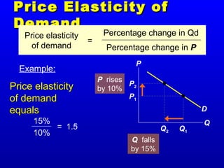 Price Elasticity ofPrice Elasticity of
DemandDemand
Price elasticityPrice elasticity
of demandof demand
equalsequals
P
Q
D
Q2
P2
P1
Q1
P rises
by 10%
Q falls
by 15%
15%
10%
= 1.5
Price elasticity
of demand
=
Percentage change in Qd
Percentage change in P
Example:
 