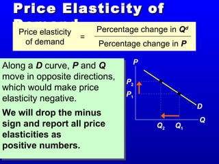 Price Elasticity ofPrice Elasticity of
DemandDemand
Along a D curve, P and Q
move in opposite directions,
which would make price
elasticity negative.
We will drop the minus
sign and report all price
elasticities as
positive numbers.
Along a D curve, P and Q
move in opposite directions,
which would make price
elasticity negative.
We will drop the minus
sign and report all price
elasticities as
positive numbers.
P
Q
D
Q2
P2
P1
Q1
Price elasticity
of demand
=
Percentage change in Qd
Percentage change in P
 