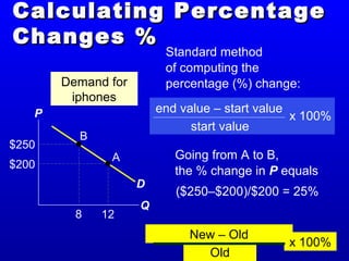 Calculating PercentageCalculating Percentage
Changes %Changes %
P
Q
D
$250
8
B
$200
12
A
Demand for
iphones
Standard method
of computing the
percentage (%) change:
end value – start value
start value
x 100%
Going from A to B,
the % change in P equals
($250–$200)/$200 = 25%
New – Old
Old
x 100%
 