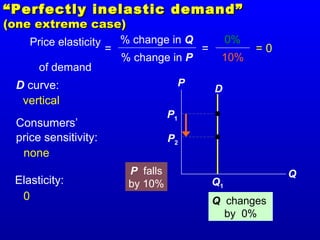 Q1
P1
D
““Perfectly inelastic demand”Perfectly inelastic demand”
(one extreme case)(one extreme case)
P
Q
P2
P falls
by 10%
Q changes
by 0%
0%
10%
= 0
Price elasticity
of demand
=
% change in Q
% change in P
=
Consumers’
price sensitivity:
D curve:
Elasticity:
vertical
none
0
 