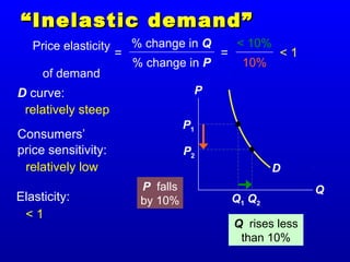 D
““Inelastic demand”Inelastic demand”
P
Q
Q1
P1
Q2
P2
Q rises less
than 10%
< 10%
10%
< 1
Price elasticity
of demand
=
% change in Q
% change in P
=
P falls
by 10%
Consumers’
price sensitivity:
D curve:
Elasticity:
relatively steep
relatively low
< 1
 