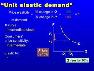 D
““Unit elastic demand”Unit elastic demand”
P
Q
Q1
P1
Q2
P2
Q rises by 10%
10%
10%
= 1
Price elasticity
of demand
=
% change in Q
% change in P
=
P falls
by 10%
Consumers’
price sensitivity:
Elasticity:
intermediate
1
D curve:
intermediate slope
 