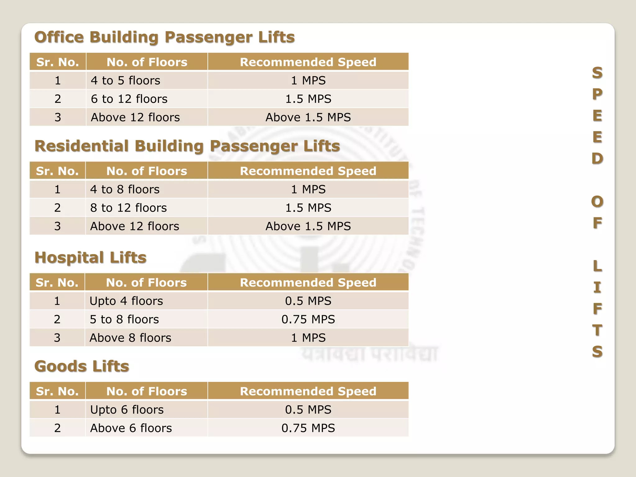 ELEVATORS | PPTX