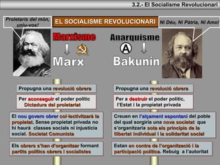 3.2.- El Socialisme Revolucionari
EL SOCIALISME REVOLUCIONARIProletaris del món,
uniu-vos!
A
Ni Déu, Ni Pàtria, Ni Amo!
Propugna una revolució obrera Propugna una revolució obrera
Per aconseguir el poder polític
Dictadura del proletariat
Per a destruir el poder polític,
l’Estat i la propietat privada
El nou govern obrer col·lectivitzarà la
propietat. Sense propietat privada no
hi haurà classes socials ni injustícia
social. Societat Comunista
Els obrers s’han d’organitzar formant
partits polítics obrers i socialistes
Creuen en l’alçament espontani del poble
del qual sorgiria una nova societat que
s’organitzaria sota els principis de la
llibertat individual i la solidaritat social
Estan en contra de l’organització i la
participació política. Rebuig a l’autoritat
 
