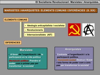 El Socialisme Revolucionari: Marxistes i Anarquistes.
MARXISTES I ANARQUISTES: ELEMENTS COMUNS I DIFERÈNCIES (S. XIX)
ELEMENTS COMUNS
- Ideologia anticapitalista i socialista
- Revolucionaris
- Internacionalistes (AIT)
DIFERENCIES
Marxistes Anarquistes
- A favor de l’organització i de la
participació en la vida política.
- Contraris a l’organització i a la
participació política.
-Revolució política: Prendre el
poder com a primer pas per
transformar la societat.
- Revolució social: Destruir l’Estat
i tota forma de poder com a únic
pas per transformar la societat.
 