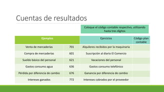 Cuentas de resultados
Ejemplos Ejercicios Código plan
contable
Venta de mercaderías 701 Alquileres recibidos por la maquinaria
Compra de mercaderías 601 Suscripción al diario El Comercio
Sueldo básico del personal 621 Vacaciones del personal
Gastos consumo agua 636 Gastos consumo telefónico
Pérdida por diferencia de cambio 676 Ganancia por diferencia de cambio
Intereses ganados 772 Intereses cobrados por el proveedor
Coloque el código contable respectivo, utilizando
hasta tres dígitos
 