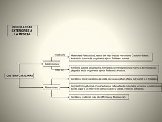 CORDILLERAS
EXTERIORES A
LA MESETA
COSTERO-CATALANAS
Materiales Paleozoicos, restos del viejo macizo herciniano Catalano-Balear,
levantado durante la orogénesis alpina. Relieves suaves.
Terrenos calizos secundarios, formados por transgresiones marinas del mezosoico,
plegados en la orogénesis alpina. Relieves cársticos.
Subdivisiones
Alineaciones
mitad sur
mitad norte
Cordillera litoral: paralela a la costa, de escasa altura (Altos del Garraf o el Tibidabo)
Cordillera prelitoral: más alta (Montseny, Montserrat)
Depresión longitudinal o fosa tectónica, rellenada de materiales terciarios y cuaternarios,
dando lugar a un relieve de colinas suaves y valles. Relieves tabulares.
 