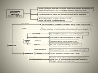 PIRINEOS
Durante la orogénesis alpina de la Era Terciaria, al plegarse los materiales depositados en las
fosas tectónicas bética y pirenaica entre antiguos macizos que actúan como topes.
-Pirineos: trazado lineal, compacto y glaciarismo de valle
-Béticas: más jóvenes, complejas y dispersas
Cordilleras jóvenes, con dominio de la estructura. Cotas mas altas de la península.
Relieve estructural, con importancia del modelado cárstico (Prepirineos) y glaciar
PIRINEO
AXIAL
CORDILLERAS
EXTERIORES A
LA MESETA
(PIRINEOS Y BÉTICAS)
Eje de los Pirineos y transcurre por las cumbres pirenaicas
Paleozoicos (granito, pizarra, cuarcita y gneis)
Antiguo macizo paleozoico rejuvenecido en el alpino
Bóvedas*, cresterías*, batolitos* y el glaciarismo
Barrera natural entre España y Francia. Desde el golfo de Vizcaya al cabo de Creus
Material calizo, formado en el mesozoico y plegado en el alpino
Agujas*, desfiladeros y modelado cárstico y glaciar.
Se dividen en tres unidades: las sierras interiores (próximas al
Pirineo Axial), las sierras exteriores (próximas a la depresión del
Ebro), y la depresión media intrapirenaica.
PREPIRINEOS
LOCALIZACIÓN
RELIEVE
LOCALIZACIÓN
ORIGEN
MATERIALES
MODELADO
ORIGEN Y MATERIALES
MODELADO
SUBUNIDADES
 