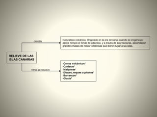 RELIEVE DE LAS
ISLAS CANARIAS
-Conos volcánicos*
-Calderas*
-Malpaíses*
-Diques, roques o pitones*
-Barrancos*
-Glacis*
Naturaleza volcánica. Originado en la era terciaria, cuando la orogénesis
alpina rompió el fondo de Atlántico, y a través de sus fracturas, ascendieron
grandes masas de rocas volcánicas que dieron lugar a las islas.
ORIGEN
TIPOS DE RELIEVE
 