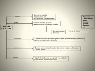 -Dominio de la arcilla.
-Margas, yesos, etc.
-Rocas blandas e impermeables
Final de un proceso de erosión mecánica sobre terrenos hercinianos y alpinos
(granito-cantos-grava-arenas-arcilla)
Terrenos recientes, jóvenes
Modelado tabular, no plegado ni fallado
Domina la erosión
diferencial
-Páramos*
-Cerros testigo*
-Mesas*
-Muelas*
-glacis+*
-Badlands*
-etc
-Cuencas sedimentarias de las dos depresiones y las dos submesetas
-Llanuras litorales
España de las llanuras: uso agrícola muy productivo
Suelos ácidos, retienen bien el agua
ESPAÑA
ARCILLOSA
PROCEDENCIA
ROQUEDO
RELIEVE
Formas de relieve
LOCALIZACIÓN
PAISAJES
 