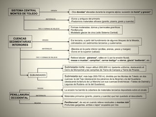 SISTEMA CENTRAL
MONTES DE TOLEDO
- Dos dovelas* elevadas durante la orogenia alpina: sucesión de horst* y graven*
-Duros y antiguos del primario
-Predominio materiales silíceos (granito, pizarra, gneis y cuarcita)
Formas moderadas: domos y berrocales graníticos
Penillanuras
Modelado glaciar de circo (sólo Sistema Central)
CUENCAS
SEDIMENTARIAS
INTERIORES
Era terciaria, a partir del hundimiento de algunos bloques de la Meseta,
colmatados con sedimentos terciarios y cuaternarios.
-Blandos en la parte inferior (arcillas, arenas, yesos y margas)
-Duros en la superior (calizas)
Relieve tabular: páramos*, valles en U por la erosión fluvial,
mesas o muelas*, campiñas*, cerros testigo* u oteros, glacis* badlands*, etc.
ORIGEN
MATERIALES
Submeseta sur: más baja (500-700 m), dividida por los Montes de Toledo; en dos
cuencas: la del Tajo (destacando los páramos de la Alcarria) y la del Guadiana
(destacando la llanura de La Mancha con sus cuencas Endorreicas –Tablas de Daimiel y
Lagunas de Ruidera- en la del Guadiana);
La erosión ha barrido la cobertera de materiales terciarios depositada sobre el zócalo
SUBUNIDADES
Submeseta norte: mayor altitud (850-900 m): bastante uniforme, destacando el
Cerro de Mompichel y las campiñas de Tierra de Campos y Tierra de Pinares
PENILLANURA
OCCIDENTAL
Penillanuras*, de vez en cuando relieve residuales o montes isla*
Profundas gargantas, arribes o tajos* ocupados por ríos
Materiales primarios (granito, pizarra y cuarcita) que han quedado al descubierto
ORIGEN
MATERIALES
TIPO Y FORMAS DE RELIEVE
ORIGEN
MATERIALES
RELIEVE
TIPO Y FORMAS DE RELIEVE
 