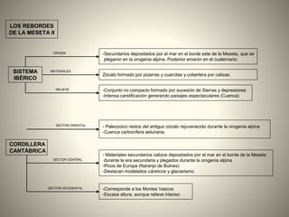 SISTEMA
IBÉRICO
CORDILLERA
CANTÁBRICA
-Secundarios depositados por el mar en el borde este de la Meseta, que se
plegaron en la orogenia alpina. Posterior erosión en el cuaternario.
-Conjunto no compacto formado por sucesión de Sierras y depresiones
-Intensa carstificación generando paisajes espectaculares (Cuenca)
Zócalo formado por pizarras y cuarcitas y cobertera por calizas.
- Paleozoico restos del antiguo zócalo rejuvenecido durante la orogenia alpina
-Cuenca carbonífera asturiana.
ORIGEN
MATERIALES
RELIEVE
- Materiales secundarios calizos depositados por el mar en el borde de la Meseta
durante la era secundaria y plegados durante la orogenia alpina
-Picos de Europa (Naranjo de Bulnes)
-Destacan modelados cársticos y glaciarismo
-Corresponde a los Montes Vascos
-Escasa altura, aunque relieve intenso
SECTOR ORIENTAL
SECTOR CENTRAL
SECTOR OCCIDENTAL
LOS REBORDES
DE LA MESETA II
 