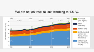 We are not on track to limit warming to 1.5 °C.
 