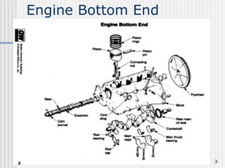 3
Engine Bottom End
 
