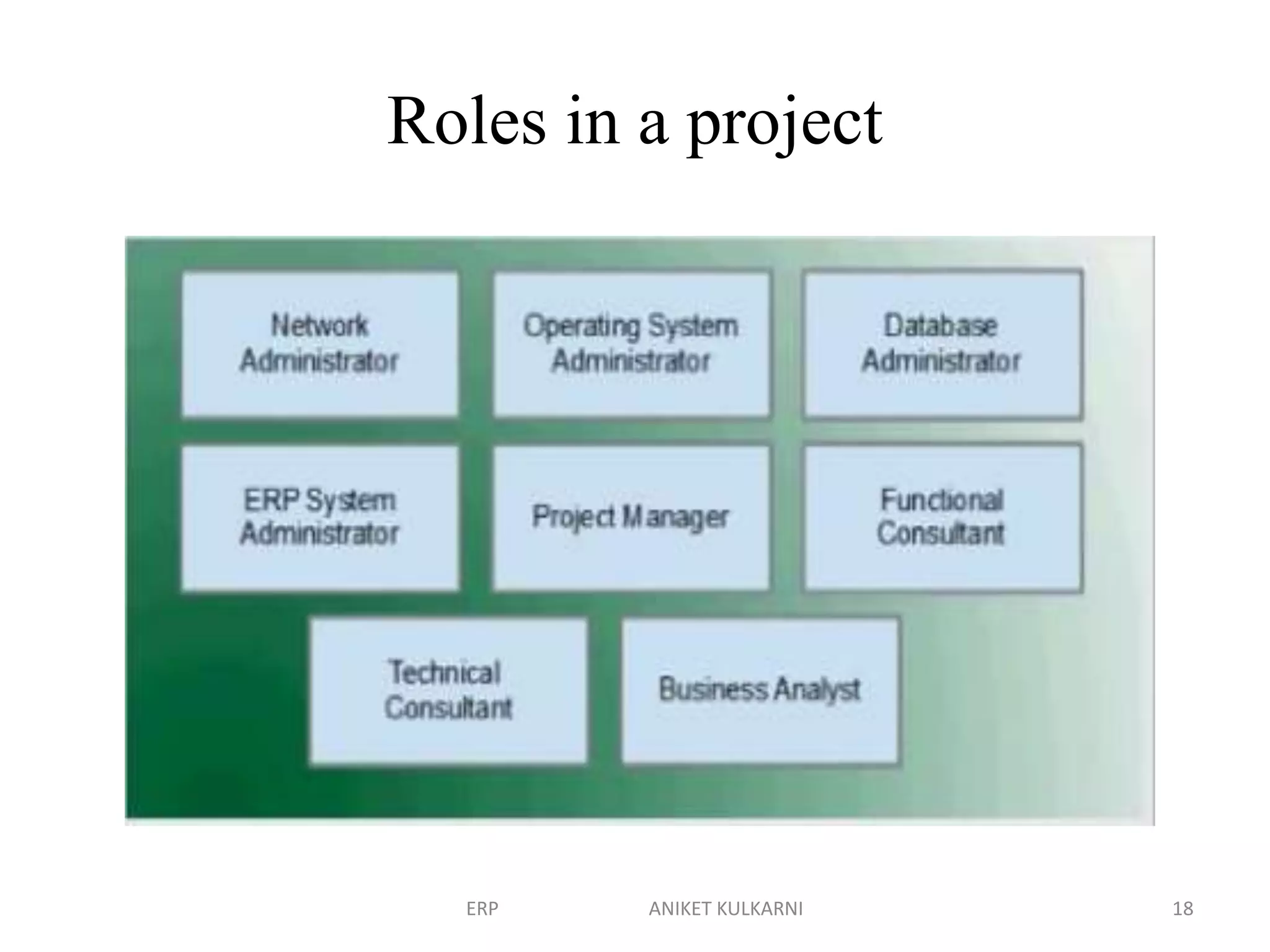 Roles in a project
ERP ANIKET KULKARNI 18
 