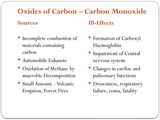 Incomplete Oxidation A Detailed PPT on Pollution and its types | Impact of Pollution | PPTX
