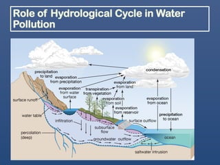 Pollution Types Cycle A Detailed PPT on Pollution and its types | Impact of Pollution | PPTX