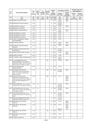 Copyright © United Nations, 2009. All rights reserved

                                                                                                                      Portable tanks and
                                                                            Limited        Packagings and IBCs
                                             Class Subsi-    UN    Special                                             bulk containers
UN                                                                            and
            Name and description               or    diary packing provi-                                Special
No.                                                                        excepted         Packing                  Instruc-     Special
                                            division risk   group   sions                                packing
                                                                           quantities     instruction                  tions     provisions
                                                                                                        provisions
 (1)             (2)                          (3)    (4)      (5)     (6)   (7a)   (7b)      (8)           (9)          (10)        (11)
  -             3.1.2                         2.0    2.0    2.0.1.3   3.3    3.4    3.5     4.1.4         4.1.4    4.2.5 / 4.3.2   4.2.5
0039 BOMBS, PHOTO-FLASH†                     1.2G                             0     E0      P130          PP67
                                                                                           LP101           L1
0042 BOOSTERS without detonator†             1.1D                            0     E0      P132(a)
                                                                                           P132(b)
0043 BURSTERS, explosive†                    1.1D                            0     E0       P133          PP69
0044 PRIMERS, CAP TYPE†                      1.4S                            0     E0        P133
0048 CHARGES, DEMOLITION†                    1.1D                            0     E0        P130         PP67
                                                                                            LP101          L1
0049 CARTRIDGES, FLASH†                      1.1G                            0     E0        P135
0050 CARTRIDGES, FLASH†                      1.3G                            0     E0        P135
0054 CARTRIDGES, SIGNAL†                     1.3G                            0     E0        P135
0055 CASES, CARTRIDGE, EMPTY,                1.4S                            0     E0        P136
     WITH PRIMER†
0056 CHARGES, DEPTH†                         1.1D                            0     E0        P130         PP67
                                                                                            LP101          L1
0059 CHARGES, SHAPED without                 1.1D                            0     E0        P137         PP70
     detonator†
0060 CHARGES, SUPPLEMENTARY,                 1.1D                            0     E0      P132(a)
     EXPLOSIVE†                                                                            P132(b)
0065 CORD, DETONATING, flexible†             1.1D                            0     E0        P139         PP71
                                                                                                          PP72
0066 CORD, IGNITER†                          1.4G                            0     E0        P140
0070 CUTTERS, CABLE, EXPLOSIVE†              1.4S                            0     E0       P134
                                                                                           LP102
0072 CYCLOTRIMETHYLENE-                      1.1D                     266    0     E0      P112(a)        PP45
     TRINITRAMINE (CYCLONITE;
     HEXOGEN; RDX), WETTED with
     not less than 15% water, by mass†
0073 DETONATORS FOR                          1.1B                            0     E0        P133
     AMMUNITION†
0074 DIAZODINITROPHENOL,                     1.1A                     266    0     E0      P110(a)        PP42
     WETTED with not less than 40%                                                         P110(b)
     water, or mixture of alcohol and
     water, by mass†
0075 DIETHYLENEGLYCOL                        1.1D                     266    0     E0        P115         PP53
     DINITRATE, DESENSITIZED                                                                              PP54
     with not less than 25% non-volatile,                                                                 PP57
     water-insoluble phlegmatizer, by                                                                     PP58
     mass†
0076 DINITROPHENOL, dry or wetted            1.1D    6.1                     0     E0      P112(a)        PP26
     with less than 15% water, by mass†                                                    P112(b)
                                                                                           P112(c)
0077 DINITROPHENOLATES, alkali               1.3C    6.1                     0     E0      P114(a)        PP26
     metals, dry or wetted with less than                                                  P114(b)
     15% water, by mass†
0078 DINITRORESORCINOL, dry or               1.1D                            0     E0      P112(a)        PP26
     wetted with less than 15% water, by                                                   P112(b)
     mass†                                                                                 P112(c)
0079 HEXANITRODIPHENYLAMINE                  1.1D                            0     E0      P112(b)
     (DIPICRYLAMINE; HEXYL)†                                                               P112(c)
0081 EXPLOSIVE, BLASTING,                    1.1D                            0     E0        P116         PP63
     TYPE A†                                                                                              PP66
0082 EXPLOSIVE, BLASTING,                    1.1D                            0     E0        P116         PP61
     TYPE B†                                                                                              PP62
                                                                                                          PP65
                                                                                           IBC100          B9
0083 EXPLOSIVE, BLASTING,                    1.1D                     267    0     E0       P116
     TYPE C†
0084 EXPLOSIVE, BLASTING,                    1.1D                            0     E0        P116
     TYPE D†
0092 FLARES, SURFACE†                        1.3G                            0     E0        P135

                                                                 - 184 -
 