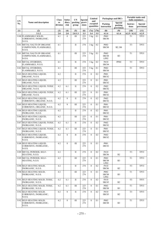 Copyright © United Nations, 2009. All rights reserved

                                                                                                               Portable tanks and
                                                                     Limited        Packagings and IBCs
                                      Class Subsi-    UN    Special                                             bulk containers
UN                                                                     and
         Name and description           or    diary packing provi-                                Special
No.                                                                 excepted         Packing                  Instruc-     Special
                                     division risk   group   sions                                packing
                                                                    quantities     instruction                  tions     provisions
                                                                                                 provisions
 (1)              (2)                  (3)    (4)      (5)       (6)   (7a) (7b)       (8)          (9)          (10)        (11)
  -              3.1.2                 2.0    2.0    2.0.1.3     3.3    3.4 3.5       4.1.4        4.1.4    4.2.5 / 4.3.2   4.2.5
3180 FLAMMABLE SOLID,                  4.1     8       III       223   5 kg E1        P002                        T1        TP33
     CORROSIVE, INORGANIC,                                       274                 IBC06
     N.O.S.
3181 METAL SALTS OF ORGANIC            4.1             II        274   1 kg   E2      P002                       T3         TP33
     COMPOUNDS, FLAMMABLE,                                                           IBC08        B2, B4
     N.O.S.
3181 METAL SALTS OF ORGANIC            4.1             III       223   5 kg   E1      P002                       T1         TP33
     COMPOUNDS, FLAMMABLE,                                       274                 IBC08          B3
     N.O.S.                                                                           LP02
3182 METAL HYDRIDES,                   4.1             II        274   1 kg   E2      P410         PP40          T3         TP33
     FLAMMABLE, N.O.S.                                                               IBC04
3182 METAL HYDRIDES,                   4.1             III       223   5 kg   E1      P002                       T1         TP33
     FLAMMABLE, N.O.S.                                           274                 IBC04
3183 SELF-HEATING LIQUID,              4.2             II        274    0     E2      P001
     ORGANIC, N.O.S.                                                                 IBC02
3183 SELF-HEATING LIQUID,              4.2             III       223    0     E1      P001
     ORGANIC, N.O.S.                                             274                 IBC02
3184 SELF-HEATING LIQUID, TOXIC,       4.2    6.1      II        274    0     E2      P402
     ORGANIC, N.O.S.                                                                 IBC02
3184 SELF-HEATING LIQUID, TOXIC,       4.2    6.1      III       223    0     E1      P001
     ORGANIC, N.O.S.                                             274                 IBC02
3185 SELF-HEATING LIQUID,              4.2     8       II        274    0     E2      P402
     CORROSIVE, ORGANIC, N.O.S.                                                      IBC02
3185 SELF-HEATING LIQUID,              4.2     8       III       223    0     E1      P001
     CORROSIVE, ORGANIC, N.O.S.                                  274                 IBC02
3186 SELF-HEATING LIQUID,              4.2             II        274    0     E2      P001
     INORGANIC, N.O.S.                                                               IBC02
3186 SELF-HEATING LIQUID,              4.2             III       223    0     E1      P001
     INORGANIC, N.O.S.                                           274                 IBC02
3187 SELF-HEATING LIQUID, TOXIC,       4.2    6.1      II        274    0     E2      P402
     INORGANIC, N.O.S.                                                               IBC02
3187 SELF-HEATING LIQUID, TOXIC,       4.2    6.1      III       223    0     E1      P001
     INORGANIC, N.O.S.                                           274                 IBC02
3188 SELF-HEATING LIQUID,              4.2     8       II        274    0     E2      P402
     CORROSIVE, INORGANIC,                                                           IBC02
     N.O.S.
3188 SELF-HEATING LIQUID,              4.2     8       III       223    0     E1      P001
     CORROSIVE, INORGANIC,                                       274                 IBC02
     N.O.S.
3189 METAL POWDER, SELF-               4.2             II        274    0     E2      P410                       T3         TP33
     HEATING, N.O.S.                                                                 IBC06          B2
3189 METAL POWDER, SELF-               4.2             III       223    0     E1      P002                       T1         TP33
     HEATING, N.O.S.                                             274                 IBC08          B3
                                                                                      LP02
3190 SELF-HEATING SOLID,               4.2             II        274    0     E2      P410                       T3         TP33
     INORGANIC, N.O.S.                                                               IBC06          B2
3190 SELF-HEATING SOLID,               4.2             III       223    0     E1      P002                       T1         TP33
     INORGANIC, N.O.S.                                           274                 IBC08          B3
                                                                                      LP02
3191 SELF-HEATING SOLID, TOXIC,        4.2    6.1      II        274    0     E2      P410                       T3         TP33
     INORGANIC, N.O.S.                                                               IBC05          B2
3191 SELF-HEATING SOLID, TOXIC,        4.2    6.1      III       223    0     E1      P002                       T1         TP33
     INORGANIC, N.O.S.                                           274                 IBC08          B3
3192 SELF-HEATING SOLID,               4.2     8       II        274    0     E2      P410                       T3         TP33
     CORROSIVE, INORGANIC,                                                           IBC05          B2
     N.O.S.
3192 SELF-HEATING SOLID,               4.2     8       III       223    0     E1      P002                       T1         TP33
     CORROSIVE, INORGANIC,                                       274                 IBC08          B3
     N.O.S.


                                                             - 275 -
 