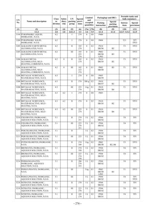 Copyright © United Nations, 2009. All rights reserved

                                                                                                                  Portable tanks and
                                                                     Limited           Packagings and IBCs
                                      Class Subsi-    UN    Special                                                bulk containers
UN                                                                     and
         Name and description           or    diary packing provi-                                   Special
No.                                                                 excepted            Packing                  Instruc-     Special
                                     division risk   group   sions                                   packing
                                                                    quantities        instruction                  tions     provisions
                                                                                                    provisions
 (1)             (2)                   (3)    (4)      (5)       (6)   (7a)    (7b)       (8)          (9)          (10)        (11)
  -             3.1.2                  2.0    2.0    2.0.1.3     3.3    3.4     3.5      4.1.4        4.1.4    4.2.5 / 4.3.2   4.2.5
3194 PYROPHORIC LIQUID,                4.2              I        274     0      E0       P400
     INORGANIC, N.O.S.
3200 PYROPHORIC SOLID,                 4.2              I        274    0      E0        P404                       T21        TP7
     INORGANIC, N.O.S.                                                                                                         TP33
3205 ALKALINE EARTH METAL              4.2             II        183    0      E2        P410                       T3         TP33
     ALCOHOLATES, N.O.S.                                         274                    IBC06          B2
3205 ALKALINE EARTH METAL              4.2             III       183    0      E1        P002                       T1         TP33
     ALCOHOLATES, N.O.S.                                         223                    IBC08          B3
                                                                 274                     LP02
3206 ALKALI METAL                      4.2     8       II        182    0      E2        P410                       T3         TP33
     ALCOHOLATES, SELF-                                          274                    IBC05          B2
     HEATING, CORROSIVE, N.O.S.
3206 ALKALI METAL                      4.2     8       III       182    0      E1        P002          B3           T1         TP33
     ALCOHOLATES, SELF-                                          223                    IBC08
     HEATING, CORROSIVE, N.O.S.                                  274
3208 METALLIC SUBSTANCE,               4.3              I        274    0      E0        P403
     WATER-REACTIVE, N.O.S.                                                             IBC99
3208 METALLIC SUBSTANCE,               4.3             II        274   500 g   E2        P410                       T3         TP33
     WATER-REACTIVE, N.O.S.                                                             IBC07          B2
3208 METALLIC SUBSTANCE,               4.3             III       223   1 kg    E1        P410                       T1         TP33
     WATER-REACTIVE, N.O.S.                                      274                    IBC08          B4
3209 METALLIC SUBSTANCE,               4.3    4.2       I        274    0      E0        P403
     WATER-REACTIVE, SELF-
     HEATING, N.O.S.
3209 METALLIC SUBSTANCE,               4.3    4.2      II        274    0      E2        P410                       T3         TP33
     WATER-REACTIVE, SELF-                                                              IBC05          B2
     HEATING, N.O.S.
3209 METALLIC SUBSTANCE,               4.3    4.2      III       223    0      E1        P410                       T1         TP33
     WATER-REACTIVE, SELF-                                       274                    IBC08          B4
     HEATING, N.O.S.
3210 CHLORATES, INORGANIC,             5.1             II        274    1L     E2        P504                       T4         TP1
     AQUEOUS SOLUTION, N.O.S.                                    351                    IBC02
3210 CHLORATES, INORGANIC,             5.1             III       223    5L     E1        P504                       T4         TP1
     AQUEOUS SOLUTION, N.O.S.                                    274                    IBC02
                                                                 351
3211 PERCHLORATES, INORGANIC,          5.1             II               1L     E2        P504                       T4         TP1
     AQUEOUS SOLUTION, N.O.S.                                                           IBC02
3211 PERCHLORATES, INORGANIC,          5.1             III       223    5L     E1        P504                       T4         TP1
     AQUEOUS SOLUTION, N.O.S.                                                           IBC02
3212 HYPOCHLORITES, INORGANIC,         5.1             II        274   1 kg    E2        P002                       T3         TP33
     N.O.S.                                                      349                    IBC08        B2, B4
3213 BROMATES, INORGANIC,              5.1             II        274    1L     E2        P504                       T4         TP1
     AQUEOUS SOLUTION, N.O.S.                                    350                    IBC02
3213 BROMATES, INORGANIC,              5.1             III       223    5L     E1        P504                       T4         TP1
     AQUEOUS SOLUTION, N.O.S.                                    274                    IBC02
                                                                 350
3214 PERMANGANATES,                    5.1             II        206    1L     E2        P504                       T4         TP1
     INORGANIC, AQUEOUS                                          274                    IBC02
     SOLUTION, N.O.S.                                            353
3215 PERSULPHATES, INORGANIC,          5.1             III             5 kg    E1        P002                       T1         TP33
     N.O.S.                                                                             IBC08          B3
                                                                                         LP02
3216 PERSULPHATES, INORGANIC,          5.1             III              5L     E1        P504                       T4         TP1
     AQUEOUS SOLUTION, N.O.S.                                                           IBC02                                  TP29
3218 NITRATES, INORGANIC,              5.1             II        270   1L      E2        P504                       T4         TP1
     AQUEOUS SOLUTION, N.O.S.                                                           IBC02
3218 NITRATES, INORGANIC,              5.1             III       223    5L     E1        P504                       T4         TP1
     AQUEOUS SOLUTION, N.O.S.                                    270                    IBC02
3219 NITRITES, INORGANIC,              5.1             II        103    1L     E2        P504                       T4         TP1
     AQUEOUS SOLUTION, N.O.S.                                    274                    IBC01


                                                             - 276 -
 