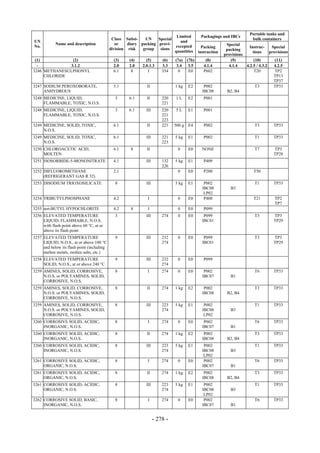 Copyright © United Nations, 2009. All rights reserved

                                                                                                                         Portable tanks and
                                                                            Limited           Packagings and IBCs
                                             Class Subsi-    UN    Special                                                bulk containers
UN                                                                            and
            Name and description               or    diary packing provi-                                   Special
No.                                                                        excepted            Packing                  Instruc-     Special
                                            division risk   group   sions                                   packing
                                                                           quantities        instruction                  tions     provisions
                                                                                                           provisions
 (1)           (2)                            (3)    (4)      (5)       (6)   (7a)    (7b)       (8)           (9)         (10)        (11)
  -           3.1.2                           2.0    2.0    2.0.1.3     3.3    3.4     3.5      4.1.4         4.1.4   4.2.5 / 4.3.2   4.2.5
3246 METHANESULPHONYL                         6.1     8        I        354     0      E0       P602                       T20         TP2
     CHLORIDE                                                                                                                         TP13
                                                                                                                                      TP37
3247 SODIUM PEROXOBORATE,                     5.1             II              1 kg    E2        P002                        T3        TP33
     ANHYDROUS                                                                                 IBC08         B2, B4
3248 MEDICINE, LIQUID,                        3      6.1      II        220    1L     E2        P001
     FLAMMABLE, TOXIC, N.O.S.                                           221
3248 MEDICINE, LIQUID,                        3      6.1      III       220    5L     E1        P001
     FLAMMABLE, TOXIC, N.O.S.                                           221
                                                                        223
3249 MEDICINE, SOLID, TOXIC,                  6.1             II        221   500 g   E4        P002                       T3         TP33
     N.O.S.
3249 MEDICINE, SOLID, TOXIC,                  6.1             III       221   5 kg    E1        P002                       T1         TP33
     N.O.S.                                                             223
3250 CHLOROACETIC ACID,                       6.1     8       II               0      E0       NONE                        T7         TP3
     MOLTEN                                                                                                                           TP28
3251 ISOSORBIDE-5-MONONITRATE                 4.1             III       132   5 kg    E1        P409
                                                                        226
3252 DIFLUOROMETHANE                          2.1                              0      E0        P200                       T50
     (REFRIGERANT GAS R 32)
3253 DISODIUM TRIOXOSILICATE                  8               III             5 kg    E1        P002                       T1         TP33
                                                                                               IBC08          B3
                                                                                                LP02
3254 TRIBUTYLPHOSPHANE                        4.2              I               0      E0        P400                       T21        TP2
                                                                                                                                      TP7
3255 tert-BUTYL HYPOCHLORITE                  4.2     8        I               0      E0        P099
3256 ELEVATED TEMPERATURE                     3               III       274    0      E0        P099                       T3         TP3
     LIQUID, FLAMMABLE, N.O.S.                                                                 IBC01                                  TP29
     with flash point above 60 °C, at or
     above its flash point
3257 ELEVATED TEMPERATURE                     9               III       232    0      E0        P099                       T3         TP3
     LIQUID, N.O.S., at or above 100 °C                                 274                    IBC01                                  TP29
     and below its flash point (including
     molten metals, molten salts, etc.)
3258 ELEVATED TEMPERATURE                     9               III       232    0      E0        P099
     SOLID, N.O.S., at or above 240 °C                                  274
3259 AMINES, SOLID, CORROSIVE,                8                I        274    0      E0        P002                       T6         TP33
     N.O.S. or POLYAMINES, SOLID,                                                              IBC07          B1
     CORROSIVE, N.O.S.
3259 AMINES, SOLID, CORROSIVE,                8               II        274   1 kg    E2        P002                       T3         TP33
     N.O.S. or POLYAMINES, SOLID,                                                              IBC08        B2, B4
     CORROSIVE, N.O.S.
3259 AMINES, SOLID, CORROSIVE,                8               III       223   5 kg    E1        P002                       T1         TP33
     N.O.S. or POLYAMINES, SOLID,                                       274                    IBC08          B3
     CORROSIVE, N.O.S.                                                                          LP02
3260 CORROSIVE SOLID, ACIDIC,                 8                I        274    0      E0        P002                       T6         TP33
     INORGANIC, N.O.S.                                                                         IBC07          B1
3260 CORROSIVE SOLID, ACIDIC,                 8               II        274   1 kg    E2        P002                       T3         TP33
     INORGANIC, N.O.S.                                                                         IBC08        B2, B4
3260 CORROSIVE SOLID, ACIDIC,                 8               III       223   5 kg    E1        P002                       T1         TP33
     INORGANIC, N.O.S.                                                  274                    IBC08          B3
                                                                                                LP02
3261 CORROSIVE SOLID, ACIDIC,                 8                I        274    0      E0        P002                       T6         TP33
     ORGANIC, N.O.S.                                                                           IBC07          B1
3261 CORROSIVE SOLID, ACIDIC,                 8               II        274   1 kg    E2        P002                       T3         TP33
     ORGANIC, N.O.S.                                                                           IBC08        B2, B4
3261 CORROSIVE SOLID, ACIDIC,                 8               III       223   5 kg    E1        P002                       T1         TP33
     ORGANIC, N.O.S.                                                    274                    IBC08          B3
                                                                                                LP02
3262 CORROSIVE SOLID, BASIC,                  8                I        274    0      E0        P002                       T6         TP33
     INORGANIC, N.O.S.                                                                         IBC07          B1


                                                                    - 278 -
 