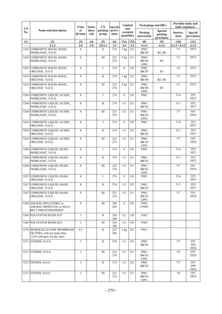 Copyright © United Nations, 2009. All rights reserved

                                                                                                                Portable tanks and
                                                                      Limited        Packagings and IBCs
                                       Class Subsi-    UN    Special                                             bulk containers
UN                                                                      and
          Name and description           or    diary packing provi-                                Special
No.                                                                  excepted         Packing                  Instruc-     Special
                                      division risk   group   sions                                packing
                                                                     quantities     instruction                  tions     provisions
                                                                                                  provisions
 (1)             (2)                    (3)    (4)      (5)       (6)   (7a) (7b)       (8)           (9)         (10)        (11)
  -             3.1.2                   2.0    2.0    2.0.1.3     3.3    3.4 3.5       4.1.4         4.1.4   4.2.5 / 4.3.2   4.2.5
3262 CORROSIVE SOLID, BASIC,             8               II       274   1 kg E2        P002                        T3        TP33
     INORGANIC, N.O.S.                                                                IBC08         B2, B4
3262 CORROSIVE SOLID, BASIC,            8               III       223   5 kg   E1      P002                       T1         TP33
     INORGANIC, N.O.S.                                            274                 IBC08          B3
                                                                                       LP02
3263 CORROSIVE SOLID, BASIC,            8                I        274    0     E0      P002                       T6         TP33
     ORGANIC, N.O.S.                                                                  IBC07          B1
3263 CORROSIVE SOLID, BASIC,            8               II        274   1 kg   E2      P002                       T3         TP33
     ORGANIC, N.O.S.                                                                  IBC08        B2, B4
3263 CORROSIVE SOLID, BASIC,            8               III       223   5 kg   E1      P002                       T1         TP33
     ORGANIC, N.O.S.                                              274                 IBC08          B3
                                                                                       LP02
3264 CORROSIVE LIQUID, ACIDIC,          8                I        274    0     E0      P001                       T14        TP2
     INORGANIC, N.O.S.                                                                                                       TP27
3264 CORROSIVE LIQUID, ACIDIC,          8               II        274   1L     E2      P001                       T11        TP2
     INORGANIC, N.O.S.                                                                IBC02                                  TP27
3264 CORROSIVE LIQUID, ACIDIC,          8               III       223   5L     E1      P001                       T7         TP1
     INORGANIC, N.O.S.                                            274                 IBC03                                  TP28
                                                                                       LP01
3265 CORROSIVE LIQUID, ACIDIC,          8                I        274    0     E0      P001                       T14        TP2
     ORGANIC, N.O.S.                                                                                                         TP27
3265 CORROSIVE LIQUID, ACIDIC,          8               II        274   1L     E2      P001                       T11        TP2
     ORGANIC, N.O.S.                                                                  IBC02                                  TP27
3265 CORROSIVE LIQUID, ACIDIC,          8               III       223   5L     E1      P001                       T7         TP1
     ORGANIC, N.O.S.                                              274                 IBC03                                  TP28
                                                                                       LP01
3266 CORROSIVE LIQUID, BASIC,           8                I        274    0     E0      P001                       T14        TP2
     INORGANIC, N.O.S.                                                                                                       TP27
3266 CORROSIVE LIQUID, BASIC,           8               II        274   1L     E2      P001                       T11        TP2
     INORGANIC, N.O.S.                                                                IBC02                                  TP27
3266 CORROSIVE LIQUID, BASIC,           8               III       223   5L     E1      P001                       T7         TP1
     INORGANIC, N.O.S.                                            274                 IBC03                                  TP28
                                                                                       LP01
3267 CORROSIVE LIQUID, BASIC,           8                I        274    0     E0      P001                       T14        TP2
     ORGANIC, N.O.S.                                                                                                         TP27
3267 CORROSIVE LIQUID, BASIC,           8               II        274   1L     E2      P001                       T11        TP2
     ORGANIC, N.O.S.                                                                  IBC02                                  TP27
3267 CORROSIVE LIQUID, BASIC,           8               III       223   5L     E1      P001                       T7         TP1
     ORGANIC, N.O.S.                                              274                 IBC03                                  TP28
                                                                                       LP01
3268 AIR BAG INFLATORS, or              9               III       280    0     E0      P902
     AIR BAG MODULES, or SEAT-                                    289                 LP902
     BELT PRETENSIONERS†
3269 POLYESTER RESIN KIT                3               II        236   5L     E0      P302
                                                                  340
3269 POLYESTER RESIN KIT                3               III       236   5L     E0      P302
                                                                  340
3270 NITROCELLULOSE MEMBRANE            4.1             II        237   1 kg   E2      P411
     FILTERS, with not more than                                  286
     12.6% nitrogen, by dry mass
3271 ETHERS, N.O.S.                     3               II        274   1L     E2      P001                       T7         TP1
                                                                                      IBC02                                  TP8
                                                                                                                             TP28
3271 ETHERS, N.O.S.                     3               III       223   5L     E1      P001                       T4         TP1
                                                                  274                 IBC03                                  TP29
                                                                                       LP01
3272 ESTERS, N.O.S.                     3               II        274   1L     E2      P001                       T7         TP1
                                                                                      IBC02                                  TP8
                                                                                                                             TP28
3272 ESTERS, N.O.S.                     3               III       223   5L     E1      P001                       T4         TP1
                                                                  274                 IBC03                                  TP29
                                                                                       LP01


                                                              - 279 -
 