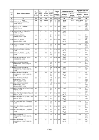 Copyright © United Nations, 2009. All rights reserved

                                                                                                                   Portable tanks and
                                                                      Limited           Packagings and IBCs
                                       Class Subsi-    UN    Special                                                bulk containers
UN                                                                      and
          Name and description           or    diary packing provi-                                   Special
No.                                                                  excepted            Packing                  Instruc-     Special
                                      division risk   group   sions                                   packing
                                                                     quantities        instruction                  tions     provisions
                                                                                                     provisions
 (1)                (2)                 (3)    (4)      (5)       (6)    (7a)   (7b)       (8)          (9)          (10)        (11)
  -                3.1.2                2.0    2.0    2.0.1.3     3.3     3.4    3.5      4.1.4        4.1.4    4.2.5 / 4.3.2   4.2.5
3273 NITRILES, FLAMMABLE,                3     6.1       I        274      0     E0       P001                       T14         TP2
     TOXIC, N.O.S.                                                                                                              TP13
                                                                                                                                TP27
3273 NITRILES, FLAMMABLE,               3      6.1      II        274    1L     E2        P001                       T11         TP2
     TOXIC, N.O.S.                                                                       IBC02                                  TP13
                                                                                                                                TP27
3274 ALCOHOLATES SOLUTION,              3       8       II        274    1L     E2        P001
     N.O.S., in alcohol                                                                  IBC02
3275 NITRILES, TOXIC,                   6.1     3        I        274     0     E5        P001                       T14        TP2
     FLAMMABLE, N.O.S.                                            315                                                           TP13
                                                                                                                                TP27
3275 NITRILES, TOXIC,                   6.1     3       II        274   100 ml E4         P001                       T11        TP2
     FLAMMABLE, N.O.S.                                                                   IBC02                                  TP13
                                                                                                                                TP27
3276 NITRILES, TOXIC, LIQUID,           6.1              I        274     0     E5        P001                       T14        TP2
     N.O.S.                                                       315                                                           TP13
                                                                                                                                TP27
3276 NITRILES, TOXIC, LIQUID,           6.1             II        274   100 ml E4         P001                       T11        TP2
     N.O.S.                                                                              IBC02                                  TP27
3276 NITRILES, TOXIC, LIQUID,           6.1             III       223    5L     E1        P001                       T7         TP1
     N.O.S.                                                       274                    IBC03                                  TP28
                                                                                          LP01
3277 CHLOROFORMATES, TOXIC,             6.1     8       II        274   100 ml E4         P001                       T8         TP2
     CORROSIVE, N.O.S.                                                                   IBC02                                  TP13
                                                                                                                                TP28
3278 ORGANOPHOSPHORUS                   6.1              I        43      0     E5        P001                       T14        TP2
     COMPOUND, TOXIC, LIQUID,                                     274                                                           TP13
     N.O.S.                                                       315                                                           TP27
3278 ORGANOPHOSPHORUS                   6.1             II        43    100 ml E4         P001                       T11        TP2
     COMPOUND, TOXIC, LIQUID,                                     274                    IBC02                                  TP27
     N.O.S.
3278 ORGANOPHOSPHORUS                   6.1             III       43     5L     E1        P001                       T7         TP1
     COMPOUND, TOXIC, LIQUID,                                     223                    IBC03                                  TP28
     N.O.S.                                                       274                     LP01
3279 ORGANOPHOSPHORUS                   6.1     3        I        43      0     E5        P001                       T14        TP2
     COMPOUND, TOXIC,                                             274                                                           TP13
     FLAMMABLE, N.O.S.                                            315                                                           TP27
3279 ORGANOPHOSPHORUS                   6.1     3       II        43    100 ml E4         P001                       T11        TP2
     COMPOUND, TOXIC,                                             274                                                           TP13
     FLAMMABLE, N.O.S.                                                                                                          TP27
3280 ORGANOARSENIC COMPOUND,            6.1              I        274     0     E5        P001                       T14        TP2
     LIQUID, N.O.S.                                               315                                                           TP13
                                                                                                                                TP27
3280 ORGANOARSENIC COMPOUND,            6.1             II        274   100 ml E4         P001                       T11        TP2
     LIQUID, N.O.S.                                                                      IBC02                                  TP27
3280 ORGANOARSENIC COMPOUND,            6.1             III       223    5L     E1        P001                       T7         TP1
     LIQUID, N.O.S.                                               274                    IBC03                                  TP28
                                                                                          LP01
3281 METAL CARBONYLS, LIQUID,           6.1              I        274     0     E5        P601                       T14        TP2
     N.O.S.                                                       315                                                           TP13
                                                                                                                                TP27
3281 METAL CARBONYLS, LIQUID,           6.1             II        274   100 ml E4         P001                       T11        TP2
     N.O.S.                                                                              IBC02                                  TP27
3281 METAL CARBONYLS, LIQUID,           6.1             III       223    5L     E1        P001                       T7         TP1
     N.O.S.                                                       274                    IBC03                                  TP28
                                                                                          LP01
3282 ORGANOMETALLIC                     6.1              I        274     0     E5        P001                       T14        TP2
     COMPOUND, TOXIC, LIQUID,                                                                                                   TP13
     N.O.S.                                                                                                                     TP27
3282 ORGANOMETALLIC                     6.1             II        274   100 ml E4         P001                       T11        TP2
     COMPOUND, TOXIC, LIQUID,                                                            IBC02                                  TP27
     N.O.S.




                                                              - 280 -
 