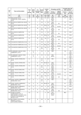 Copyright © United Nations, 2009. All rights reserved

                                                                                                                   Portable tanks and
                                                                      Limited           Packagings and IBCs
                                       Class Subsi-    UN    Special                                                bulk containers
UN                                                                      and
          Name and description           or    diary packing provi-                                   Special
No.                                                                  excepted            Packing                  Instruc-     Special
                                      division risk   group   sions                                   packing
                                                                     quantities        instruction                  tions     provisions
                                                                                                     provisions
 (1)            (2)                     (3)    (4)      (5)       (6)    (7a)   (7b)       (8)          (9)          (10)        (11)
  -            3.1.2                    2.0    2.0    2.0.1.3     3.3     3.4    3.5      4.1.4        4.1.4    4.2.5 / 4.3.2   4.2.5
3282 ORGANOMETALLIC                     6.1             III       223    5L      E1       P001                        T7         TP1
     COMPOUND, TOXIC, LIQUID,                                     274                    IBC03                                  TP28
     N.O.S.                                                                               LP01
3283 SELENIUM COMPOUND, SOLID,          6.1              I        274     0     E5        P002                       T6         TP33
     N.O.S.                                                                              IBC07          B1
3283 SELENIUM COMPOUND, SOLID,          6.1             II        274   500 g   E4        P002                       T3         TP33
     N.O.S.                                                                              IBC08        B2, B4
3283 SELENIUM COMPOUND, SOLID,          6.1             III       223    5 kg   E1        P002                       T1         TP33
     N.O.S.                                                       274                    IBC08          B3
                                                                                          LP02
3284 TELLURIUM COMPOUND,                6.1              I        274     0     E5        P002                       T6         TP33
     N.O.S.                                                                              IBC07          B1
3284 TELLURIUM COMPOUND,                6.1             II        274   500 g   E4        P002                       T3         TP33
     N.O.S.                                                                              IBC08        B2, B4
3284 TELLURIUM COMPOUND,                6.1             III       223    5 kg   E1        P002                       T1         TP33
     N.O.S.                                                       274                    IBC08          B3
                                                                                          LP02
3285 VANADIUM COMPOUND, N.O.S.          6.1              I        274     0     E5        P002                       T6         TP33
                                                                                         IBC07          B1
3285 VANADIUM COMPOUND, N.O.S.          6.1             II        274   500 g   E4        P002                       T3         TP33
                                                                                         IBC08        B2, B4
3285 VANADIUM COMPOUND, N.O.S.          6.1             III       223    5 kg   E1        P002                       T1         TP33
                                                                  274                    IBC08          B3
                                                                                          LP02
3286 FLAMMABLE LIQUID, TOXIC,           3      6.1       I        274     0     E0        P001                       T14        TP2
     CORROSIVE, N.O.S.                          8                                                                               TP13
                                                                                                                                TP27
3286 FLAMMABLE LIQUID, TOXIC,           3      6.1      II        274    1L     E2        P001                       T11        TP2
     CORROSIVE, N.O.S.                          8                                        IBC99                                  TP13
                                                                                                                                TP27
3287 TOXIC LIQUID, INORGANIC,           6.1              I        274     0     E5        P001                       T14        TP2
     N.O.S.                                                       315                                                           TP13
                                                                                                                                TP27
3287 TOXIC LIQUID, INORGANIC,           6.1             II        274   100 ml E4         P001                       T11        TP2
     N.O.S.                                                                              IBC02                                  TP27
3287 TOXIC LIQUID, INORGANIC,           6.1             III       223    5L     E1        P001                       T7         TP1
     N.O.S.                                                       274                    IBC03                                  TP28
                                                                                          LP01
3288 TOXIC SOLID, INORGANIC,            6.1              I        274     0     E5        P002                       T6         TP33
     N.O.S.                                                                              IBC99
3288 TOXIC SOLID, INORGANIC,            6.1             II        274   500 g   E4        P002                       T3         TP33
     N.O.S.                                                                              IBC08        B2, B4
3288 TOXIC SOLID, INORGANIC,            6.1             III       223    5 kg   E1        P002                       T1         TP33
     N.O.S.                                                       274                    IBC08          B3
                                                                                          LP02
3289 TOXIC LIQUID, CORROSIVE,           6.1     8        I        274     0     E5        P001                       T14        TP2
     INORGANIC, N.O.S.                                            315                                                           TP13
                                                                                                                                TP27
3289 TOXIC LIQUID, CORROSIVE,           6.1     8       II        274   100 ml E4         P001                       T11        TP2
     INORGANIC, N.O.S.                                                                   IBC02                                  TP27
3290 TOXIC SOLID, CORROSIVE,            6.1     8        I        274     0     E5        P002                       T6         TP33
     INORGANIC, N.O.S.                                                                   IBC99
3290 TOXIC SOLID, CORROSIVE,            6.1     8       II        274   500 g   E4        P002                       T3         TP33
     INORGANIC, N.O.S.                                                                   IBC06          B2
3291 CLINICAL WASTE,                    6.2             II                0     E0        P621                      BK2
     UNSPECIFIED, N.O.S. or                                                             IBC620
     (BIO) MEDICAL WASTE, N.O.S.                                                         LP621
     or REGULATED MEDICAL
     WASTE, N.O.S.
3292 BATTERIES, CONTAINING              4.3             II        239     0     E0        P408
     SODIUM, or CELLS,
     CONTAINING SODIUM



                                                              - 281 -
 