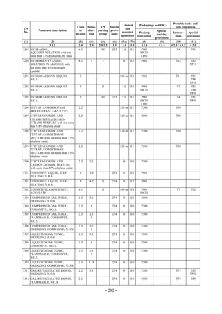 Copyright © United Nations, 2009. All rights reserved

                                                                                                                      Portable tanks and
                                                                         Limited           Packagings and IBCs
                                          Class Subsi-    UN    Special                                                bulk containers
UN                                                                         and
           Name and description             or    diary packing provi-                                   Special
No.                                                                     excepted            Packing                  Instruc-     Special
                                         division risk   group   sions                                   packing
                                                                        quantities        instruction                  tions     provisions
                                                                                                        provisions
 (1)                (2)                    (3)    (4)      (5)       (6)    (7a)   (7b)       (8)          (9)          (10)        (11)
  -                3.1.2                   2.0    2.0    2.0.1.3     3.3     3.4    3.5      4.1.4        4.1.4    4.2.5 / 4.3.2   4.2.5
3293 HYDRAZINE,                            6.1             III       223    5L      E1       P001                        T4         TP1
     AQUEOUS SOLUTION with not                                                              IBC03
     more than 37% hydrazine, by mass                                                        LP01
3294 HYDROGEN CYANIDE,                     6.1     3        I                0     E5        P601                       T14        TP2
     SOLUTION IN ALCOHOL with                                                                                                      TP13
     not more than 45% hydrogen
     cyanide
3295 HYDROCARBONS, LIQUID,                 3                I              500 ml E3         P001                       T11        TP1
     N.O.S.                                                                                                                        TP8
                                                                                                                                   TP28
3295 HYDROCARBONS, LIQUID,                 3               II               1L     E2        P001                       T7         TP1
     N.O.S.                                                                                 IBC02                                  TP8
                                                                                                                                   TP28
3295 HYDROCARBONS, LIQUID,                 3               III       223    5L     E1        P001                       T4         TP1
     N.O.S.                                                                                 IBC03                                  TP29
                                                                                             LP01
3296 HEPTAFLUOROPROPANE                    2.2                             120 ml E1         P200                       T50
     (REFRIGERANT GAS R 227)
3297 ETHYLENE OXIDE AND                    2.2                             120 ml E1         P200                       T50
     CHLOROTETRAFLUORO-
     ETHANE MIXTURE with not more
     than 8.8% ethylene oxide
3298 ETHYLENE OXIDE AND                    2.2                             120 ml E1         P200                       T50
     PENTAFLUOROETHANE
     MIXTURE with not more than 7.9%
     ethylene oxide
3299 ETHYLENE OXIDE AND                    2.2                             120 ml E1         P200                       T50
     TETRAFLUOROETHANE
     MIXTURE with not more than 5.6%
     ethylene oxide
3300 ETHYLENE OXIDE AND                    2.3    2.1                        0     E0        P200
     CARBON DIOXIDE MIXTURE
     with more than 87% ethylene oxide
3301 CORROSIVE LIQUID, SELF-               8      4.2       I        274     0     E0        P001
     HEATING, N.O.S.
3301 CORROSIVE LIQUID, SELF-               8      4.2      II        274     0     E2        P001
     HEATING, N.O.S.
3302 2-DIMETHYLAMINOETHYL                  6.1             II              100 ml E4         P001                       T7         TP2
     ACRYLATE                                                                               IBC02
3303 COMPRESSED GAS, TOXIC,                2.3    5.1                274     0     E0        P200
     OXIDIZING, N.O.S.
3304 COMPRESSED GAS, TOXIC,                2.3     8                 274     0     E0        P200
     CORROSIVE, N.O.S.
3305 COMPRESSED GAS, TOXIC,                2.3    2.1                274     0     E0        P200
     FLAMMABLE, CORROSIVE,                         8
     N.O.S.
3306 COMPRESSED GAS, TOXIC,                2.3    5.1                274     0     E0        P200
     OXIDIZING, CORROSIVE, N.O.S.                  8
3307 LIQUEFIED GAS, TOXIC,                 2.3    5.1                274     0     E0        P200
     OXIDIZING, N.O.S.
3308 LIQUEFIED GAS, TOXIC,                 2.3     8                 274     0     E0        P200
     CORROSIVE, N.O.S.
3309 LIQUEFIED GAS, TOXIC,                 2.3    2.1                274     0     E0        P200
     FLAMMABLE, CORROSIVE,                         8
     N.O.S.
3310 LIQUEFIED GAS, TOXIC,                 2.3    5.18               274     0     E0        P200
     OXIDIZING, CORROSIVE, N.O.S.
3311 GAS, REFRIGERATED LIQUID,             2.2    5.1                274     0     E0        P203                       T75        TP5
     OXIDIZING, N.O.S.                                                                                                             TP22
3312 GAS, REFRIGERATED LIQUID,             2.1                       274     0     E0        P203                       T75        TP5
     FLAMMABLE, N.O.S.

                                                                 - 282 -
 