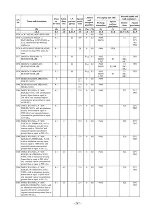 Copyright © United Nations, 2009. All rights reserved

                                                                                                                        Portable tanks and
                                                                            Limited          Packagings and IBCs
                                             Class Subsi-    UN    Special                                               bulk containers
UN                                                                            and
            Name and description               or    diary packing provi-                                  Special
No.                                                                        excepted           Packing                  Instruc-     Special
                                            division risk   group   sions                                  packing
                                                                           quantities       instruction                  tions     provisions
                                                                                                          provisions
 (1)             (2)                          (3)    (4)      (5)       (6)   (7a)   (7b)       (8)          (9)          (10)        (11)
  -             3.1.2                         2.0    2.0    2.0.1.3     3.3    3.4    3.5      4.1.4        4.1.4    4.2.5 / 4.3.2   4.2.5
3374 ACETYLENE, SOLVENT FREE                  2.1                               0     E0       P200
3375 AMMONIUM NITRATE                         5.1             II        309    0     E2        P099                       T1         TP1
     EMULSION or SUSPENSION or                                                                IBC99                                  TP9
     GEL, intermediate for blasting                                                                                                  TP17
     explosives                                                                                                                      TP32
3376 4-NITROPHENYLHYDRAZINE,                  4.1              I        28     0     E0        P406         PP26
     with not less than 30% water, by
     mass
3377 SODIUM PERBORATE                         5.1             III             5 kg   E1        P002                       T1         TP33
     MONOHYDRATE                                                                              IBC08          B3          BK1
                                                                                               LP02                      BK2
3378 SODIUM CARBONATE                         5.1             II              1 kg   E2        P002                       T3         TP33
     PEROXYHYDRATE                                                                            IBC08        B2, B4        BK1
                                                                                                                         BK2
3378 SODIUM CARBONATE                         5.1             III             5 kg   E1        P002                       T1         TP33
     PEROXYHYDRATE                                                                            IBC08          B3          BK1
                                                                                               LP02                      BK2
3379 DESENSITIZED EXPLOSIVE,                  3                I        274    0     E0        P099
     LIQUID, N.O.S.                                                     311
3380 DESENSITIZED EXPLOSIVE,                  4.1              I        274    0     E0        P099
     SOLID, N.O.S.                                                      311
3381 TOXIC BY INHALATION                      6.1              I        274    0     E0        P601                       T22        TP2
     LIQUID, N.O.S. with an inhalation                                                                                               TP13
     toxicity lower than or equal to
     200 ml/m3 and saturated vapour
     concentration greater than or equal
     to 500 LC50
3382 TOXIC BY INHALATION                      6.1              I        274    0     E0        P602                       T20        TP2
     LIQUID, N.O.S. with an inhalation                                                                                               TP13
     toxicity lower than or equal to
     1000 ml/m3 and saturated vapour
     concentration greater than or equal
     to 10 LC50
3383 TOXIC BY INHALATION                      6.1     3        I        274    0     E0        P601                       T22        TP2
     LIQUID, FLAMMABLE, N.O.S.                                                                                                       TP13
     with an inhalation toxicity lower
     than or equal to 200 ml/m3 and
     saturated vapour concentration
     greater than or equal to 500 LC50
3384 TOXIC BY INHALATION                      6.1     3        I        274    0     E0        P602                       T20        TP2
     LIQUID, FLAMMABLE, N.O.S.                                                                                                       TP13
     with an inhalation toxicity lower
     than or equal to 1000 ml/m3 and
     saturated vapour concentration
     greater than or equal to 10 LC50
3385 TOXIC BY INHALATION                      6.1    4.3       I        274    0     E0        P601                       T22        TP2
     LIQUID, WATER-REACTIVE,                                                                                                         TP13
     N.O.S. with an inhalation toxicity
     lower than or equal to 200 ml/m3
     and saturated vapour concentration
     greater than or equal to 500 LC50
3386 TOXIC BY INHALATION                      6.1    4.3       I        274    0     E0        P602                       T20        TP2
     LIQUID, WATER-REACTIVE,                                                                                                         TP13
     N.O.S. with an inhalation toxicity
     lower than or equal to 1000 ml/m3
     and saturated vapour concentration
     greater than or equal to 10 LC50
3387 TOXIC BY INHALATION                      6.1    5.1       I        274    0     E0        P601                       T22        TP2
     LIQUID, OXIDIZING, N.O.S. with                                                                                                  TP13
     an inhalation toxicity lower than or
     equal to 200 ml/m3 and saturated
     vapour concentration greater than or
     equal to 500 LC50



                                                                    - 287 -
 