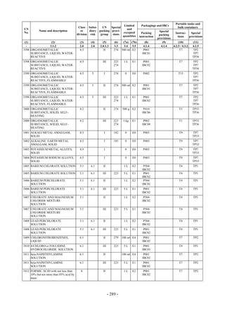 Copyright © United Nations, 2009. All rights reserved

                                                                                                                    Portable tanks and
                                                                         Limited         Packagings and IBCs
                                          Class Subsi-    UN    Special                                              bulk containers
UN                                                                         and
           Name and description             or    diary packing provi-                                 Special
No.                                                                     excepted          Packing                  Instruc-     Special
                                         division risk   group   sions                                 packing
                                                                        quantities      instruction                  tions     provisions
                                                                                                      provisions
 (1)             (2)                       (3)    (4)      (5)       (6)    (7a) (7b)       (8)          (9)          (10)        (11)
  -             3.1.2                      2.0    2.0    2.0.1.3     3.3     3.4 3.5       4.1.4        4.1.4    4.2.5 / 4.3.2   4.2.5
3398 ORGANOMETALLIC                        4.3              II       274   500 ml E2       P001                        T7         TP2
     SUBSTANCE, LIQUID, WATER-                                                            IBC01                                   TP7
     REACTIVE                                                                                                                    TP36
3398 ORGANOMETALLIC                        4.3             III       223    1L     E1      P001                       T7         TP2
     SUBSTANCE, LIQUID, WATER-                                       274                  IBC02                                  TP7
     REACTIVE                                                                                                                    TP36
3399 ORGANOMETALLIC                        4.3     3        I        274     0     E0      P402                       T13        TP2
     SUBSTANCE, LIQUID, WATER-                                                                                                   TP7
     REACTIVE, FLAMMABLE                                                                                                         TP36
3399 ORGANOMETALLIC                        4.3     3       II        274   500 ml E2       P001                       T7         TP2
     SUBSTANCE, LIQUID, WATER-                                                            IBC01                                  TP7
     REACTIVE, FLAMMABLE                                                                                                         TP36
3399 ORGANOMETALLIC                        4.3     3       III       223    1L     E1      P001                       T7         TP2
     SUBSTANCE, LIQUID, WATER-                                       274                  IBC02                                  TP7
     REACTIVE, FLAMMABLE                                                                                                         TP36
3400 ORGANOMETALLIC                        4.2             II        274   500 g   E2      P410                       T3         TP33
     SUBSTANCE, SOLID, SELF-                                                              IBC06                                  TP36
     HEATING
3400 ORGANOMETALLIC                        4.2             III       223    1 kg   E1      P002                       T1         TP33
     SUBSTANCE, SOLID, SELF-                                         274                  IBC08                                  TP36
     HEATING
3401 ALKALI METAL AMALGAM,                 4.3              I        182     0     E0      P403                       T9         TP7
     SOLID                                                                                                                       TP33
3402 ALKALINE EARTH METAL                  4.3              I        183     0     E0      P403                       T9         TP7
     AMALGAM, SOLID                                                                                                              TP33
3403 POTASSIUM METAL ALLOYS,               4.3              I                0     E0      P403                       T9         TP7
     SOLID                                                                                                                       TP33
3404 POTASSIUM SODIUM ALLOYS,              4.3              I                0     E0      P403                       T9         TP7
     SOLID                                                                                                                       TP33
3405 BARIUM CHLORATE SOLUTION              5.1    6.1      II               1L     E2      P504                       T4         TP1
                                                                                          IBC02
3405 BARIUM CHLORATE SOLUTION              5.1    6.1      III       223    5L     E1      P001                       T4         TP1
                                                                                          IBC02
3406 BARIUM PERCHLORATE                    5.1    6.1      II               1L     E2      P504                       T4         TP1
     SOLUTION                                                                             IBC02
3406 BARIUM PERCHLORATE                    5.1    6.1      III       223    5L     E1      P001                       T4         TP1
     SOLUTION                                                                             IBC02
3407 CHLORATE AND MAGNESIUM                5.1             II               1L     E2      P504                       T4         TP1
     CHLORIDE MIXTURE                                                                     IBC02
     SOLUTION
3407 CHLORATE AND MAGNESIUM                5.1             III       223    5L     E1      P504                       T4         TP1
     CHLORIDE MIXTURE                                                                     IBC02
     SOLUTION
3408 LEAD PERCHLORATE                      5.1    6.1      II               1L     E2      P504                       T4         TP1
     SOLUTION                                                                             IBC02
3408 LEAD PERCHLORATE                      5.1    6.1      III       223    5L     E1      P001                       T4         TP1
     SOLUTION                                                                             IBC02
3409 CHLORONITROBENZENES,                  6.1             II        279   100 ml E4       P001                       T7         TP2
     LIQUID                                                                               IBC02
3410 4-CHLORO-o-TOLUIDINE                  6.1             III       223    5L     E1      P001                       T4         TP1
     HYDROCHLORIDE SOLUTION                                                               IBC03
3411 beta-NAPHTHYLAMINE                    6.1             II              100 ml E4       P001                       T7         TP2
     SOLUTION                                                                             IBC02
3411 beta-NAPHTHYLAMINE                    6.1             III       223    5L     E1      P001                       T7         TP2
     SOLUTION                                                                             IBC02
3412 FORMIC ACID with not less than        8               II               1L     E2      P001                       T7         TP2
     10% but not more than 85% acid by                                                    IBC02
     mass




                                                                 - 289 -
 