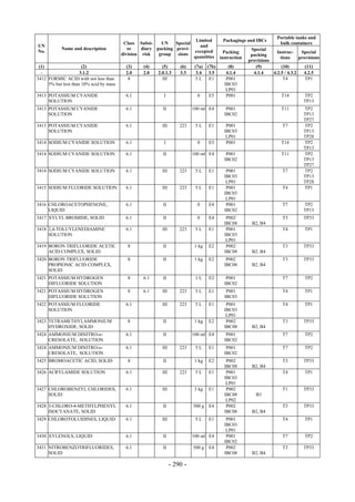 Copyright © United Nations, 2009. All rights reserved

                                                                                                                      Portable tanks and
                                                                         Limited           Packagings and IBCs
                                          Class Subsi-    UN    Special                                                bulk containers
UN                                                                         and
           Name and description             or    diary packing provi-                                   Special
No.                                                                     excepted            Packing                  Instruc-     Special
                                         division risk   group   sions                                   packing
                                                                        quantities        instruction                  tions     provisions
                                                                                                        provisions
 (1)                  (2)                  (3)    (4)      (5)       (6)    (7a)   (7b)       (8)          (9)          (10)        (11)
  -                  3.1.2                 2.0    2.0    2.0.1.3     3.3     3.4    3.5      4.1.4        4.1.4    4.2.5 / 4.3.2   4.2.5
3412 FORMIC ACID with not less than         8              III              5L      E1       P001                        T4         TP1
     5% but less than 10% acid by mass                                                      IBC03
                                                                                             LP01
3413 POTASSIUM CYANIDE                     6.1              I                0     E5        P001                       T14        TP2
     SOLUTION                                                                                                                      TP13
3413 POTASSIUM CYANIDE                     6.1             II              100 ml E4         P001                       T11        TP2
     SOLUTION                                                                               IBC02                                  TP13
                                                                                                                                   TP27
3413 POTASSIUM CYANIDE                     6.1             III       223    5L     E1        P001                       T7         TP2
     SOLUTION                                                                               IBC03                                  TP13
                                                                                             LP01                                  TP28
3414 SODIUM CYANIDE SOLUTION               6.1              I                0     E5        P001                       T14        TP2
                                                                                                                                   TP13
3414 SODIUM CYANIDE SOLUTION               6.1             II              100 ml E4         P001                       T11        TP2
                                                                                            IBC02                                  TP13
                                                                                                                                   TP27
3414 SODIUM CYANIDE SOLUTION               6.1             III       223    5L     E1        P001                       T7         TP2
                                                                                            IBC03                                  TP13
                                                                                             LP01                                  TP28
3415 SODIUM FLUORIDE SOLUTION              6.1             III       223    5L     E1        P001                       T4         TP1
                                                                                            IBC03
                                                                                             LP01
3416 CHLOROACETOPHENONE,                   6.1             II                0     E4        P001                       T7         TP2
     LIQUID                                                                                 IBC02                                  TP13
3417 XYLYL BROMIDE, SOLID                  6.1             II                0     E4        P002                       T3         TP33
                                                                                            IBC08        B2, B4
3418 2,4-TOLUYLENEDIAMINE                  6.1             III       223    5L     E1        P001                       T4         TP1
     SOLUTION                                                                               IBC03
                                                                                             LP01
3419 BORON TRIFLUORIDE ACETIC              8               II               1 kg   E2        P002                       T3         TP33
     ACID COMPLEX, SOLID                                                                    IBC08        B2, B4
3420 BORON TRIFLUORIDE                     8               II               1 kg   E2        P002                       T3         TP33
     PROPIONIC ACID COMPLEX,                                                                IBC08        B2, B4
     SOLID
3421 POTASSIUM HYDROGEN                    8      6.1      II               1L     E2        P001                       T7         TP2
     DIFLUORIDE SOLUTION                                                                    IBC02
3421 POTASSIUM HYDROGEN                    8      6.1      III       223    5L     E1        P001                       T4         TP1
     DIFLUORIDE SOLUTION                                                                    IBC03
3422 POTASSIUM FLUORIDE                    6.1             III       223    5L     E1        P001                       T4         TP1
     SOLUTION                                                                               IBC03
                                                                                             LP01
3423 TETRAMETHYLAMMONIUM                   8               II               1 kg   E2        P002                       T3         TP33
     HYDROXIDE, SOLID                                                                       IBC08        B2, B4
3424 AMMONIUM DINITRO-o-                   6.1             II              100 ml E4         P001                       T7         TP2
     CRESOLATE, SOLUTION                                                                    IBC02
3424 AMMONIUM DINITRO-o-                   6.1             III       223    5L     E1        P001                       T7         TP2
     CRESOLATE, SOLUTION                                                                    IBC02
3425 BROMOACETIC ACID, SOLID               8               II               1 kg   E2        P002                       T3         TP33
                                                                                            IBC08        B2, B4
3426 ACRYLAMIDE SOLUTION                   6.1             III       223    5L     E1        P001                       T4         TP1
                                                                                            IBC03
                                                                                             LP01
3427 CHLOROBENZYL CHLORIDES,               6.1             III              5 kg   E1        P002                       T1         TP33
     SOLID                                                                                  IBC08          B3
                                                                                             LP02
3428 3-CHLORO-4-METHYLPHENYL               6.1             II              500 g   E4        P002                       T3         TP33
     ISOCYANATE, SOLID                                                                      IBC08        B2, B4
3429 CHLOROTOLUIDINES, LIQUID              6.1             III              5L     E1        P001                       T4         TP1
                                                                                            IBC03
                                                                                             LP01
3430 XYLENOLS, LIQUID                      6.1             II              100 ml E4         P001                       T7         TP2
                                                                                            IBC02
3431 NITROBENZOTRIFLUORIDES,               6.1             II              500 g   E4        P002                       T3         TP33
     SOLID                                                                                  IBC08        B2, B4

                                                                 - 290 -
 